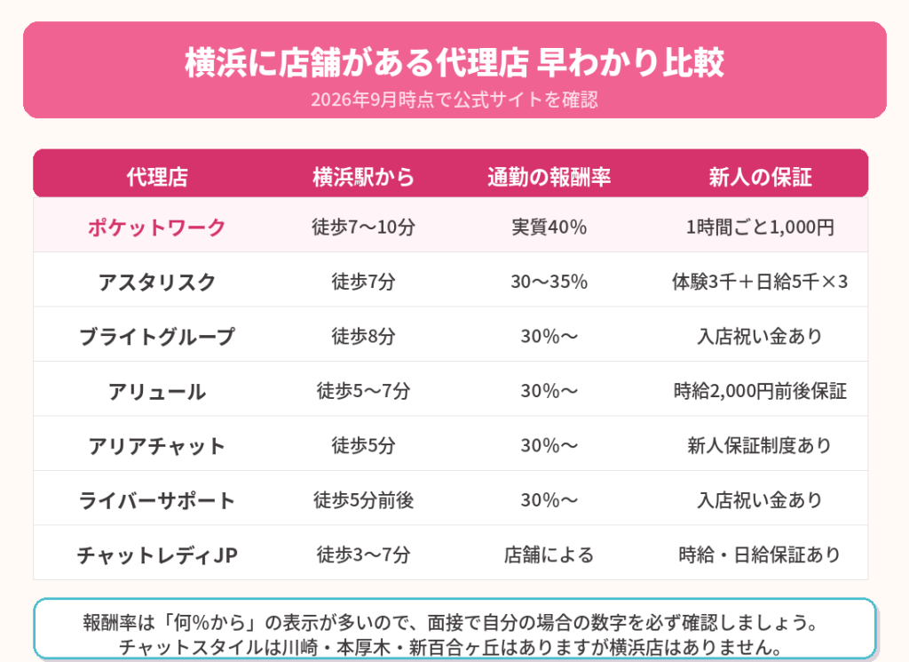 横浜に店舗がある代理店 早わかり比較
