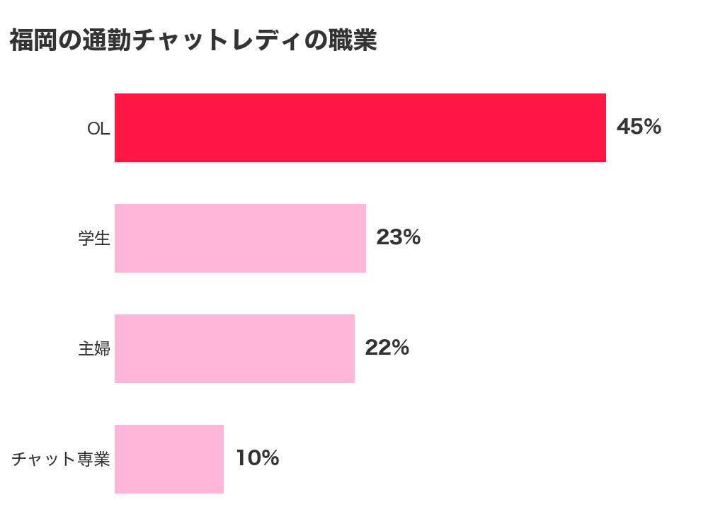 福岡の通勤チャットレディの職業の割合。OL45％、学生23％、主婦22％、チャット専業10％