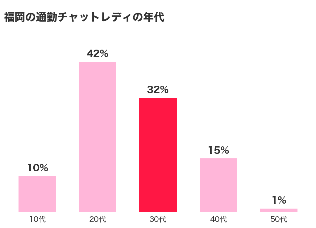 福岡の通勤チャットレディの年代の割合。10代10％、20代42％、30代32％、40代15％、50代1％