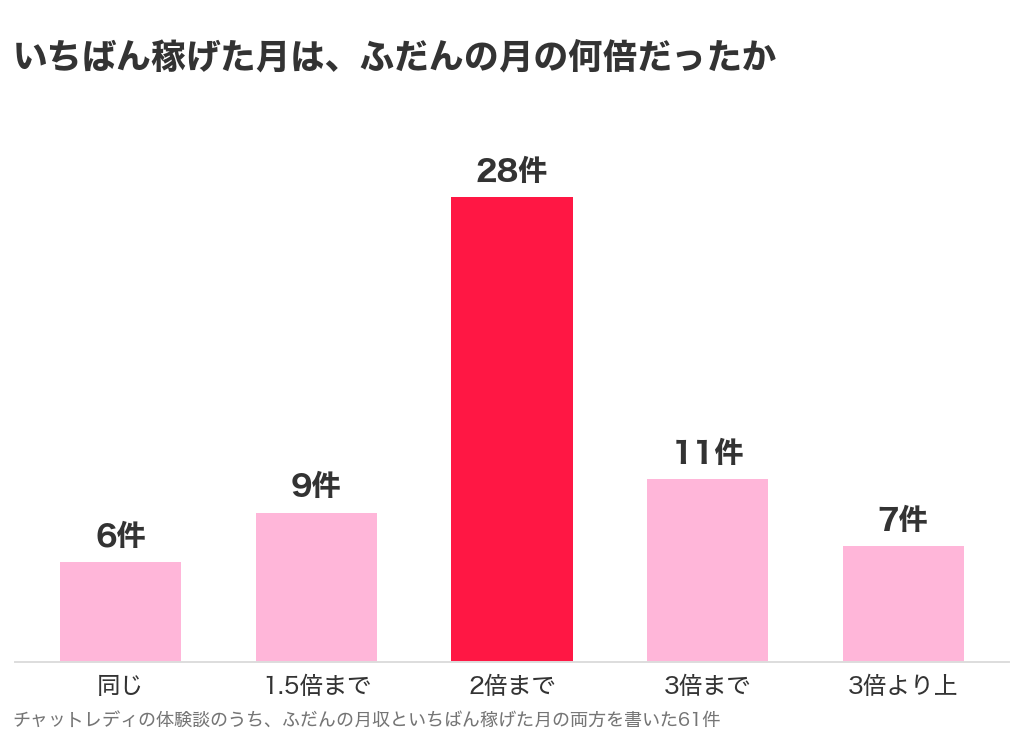 チャットレディの体験談61件で、いちばん稼げた月がふだんの月の何倍だったかの分布。2倍までが28件でいちばん多い
