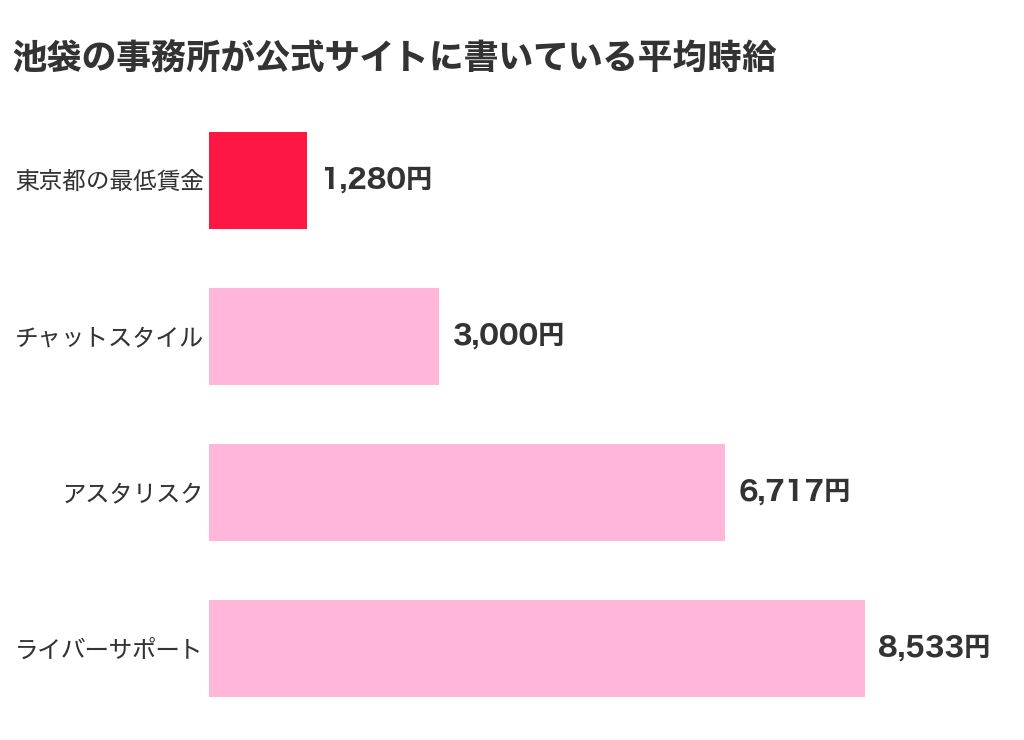 池袋の事務所が公式サイトに書いている平均時給。東京都の最低賃金1,280円、チャットスタイル3,000円、アスタリスク6,717円、ライバーサポートグループ8,533円