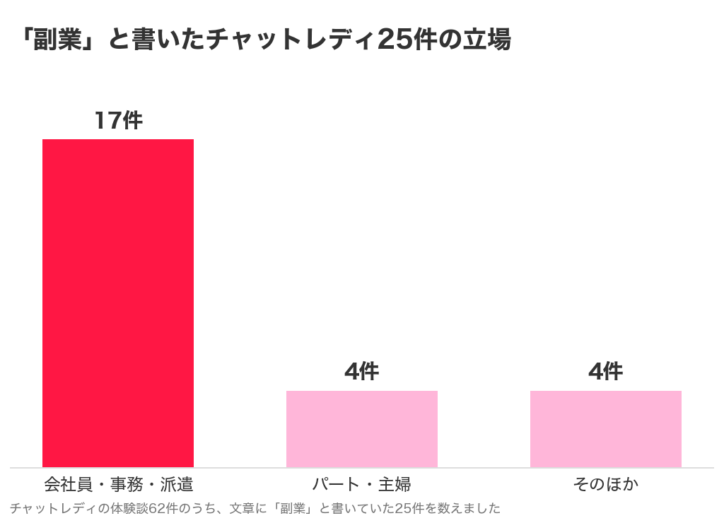チャットレディの体験談62件のうち「副業」と書いた25件の立場。会社員・事務・派遣が17件、パート・主婦が4件、そのほかが4件