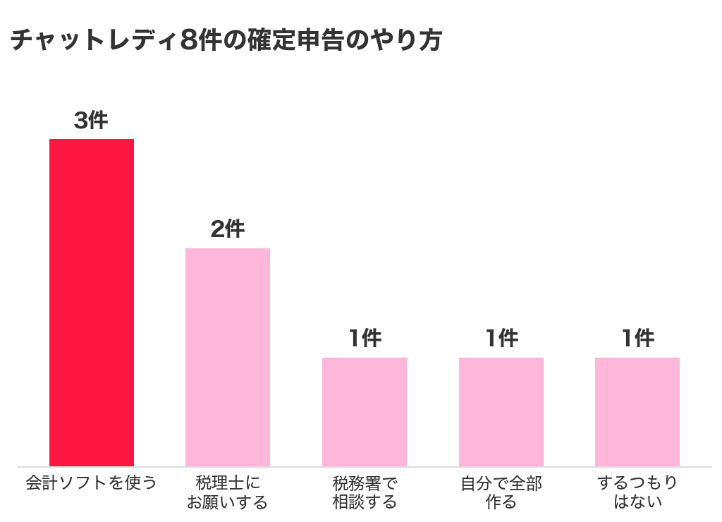 チャットレディ8件の確定申告のやり方。会計ソフトを使う3件、税理士にお願いする2件、税務署で相談する1件、自分で全部作る1件、するつもりはない1件