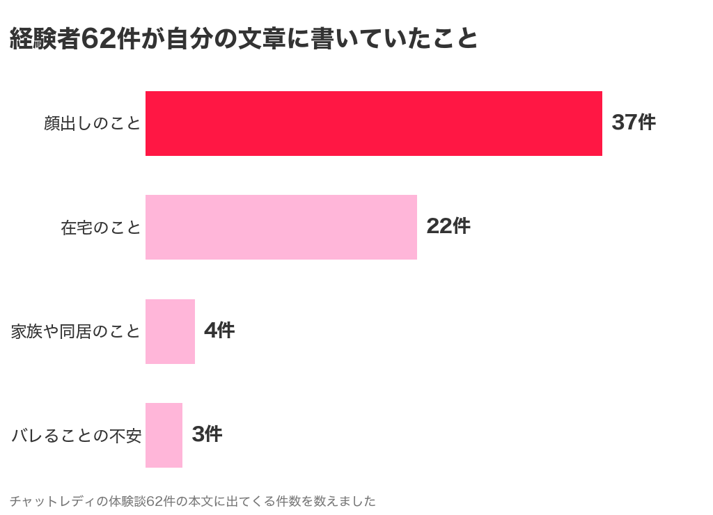 チャットレディ経験者62件の体験談に出てくる言葉の件数（顔出し37件・在宅22件・家族や同居4件・バレることの不安3件）の棒グラフ