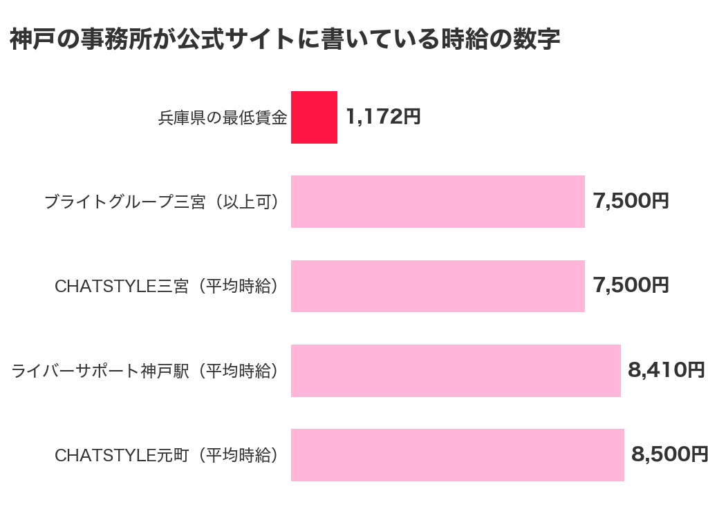神戸の事務所が公式サイトに書いている時給の数字と兵庫県の最低賃金1,172円をならべた棒グラフ
