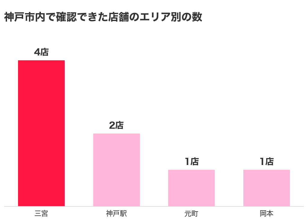 神戸市内で確認できたチャットレディ事務所のエリア別の店舗数（三宮4店・神戸駅2店・元町1店・岡本1店）の棒グラフ