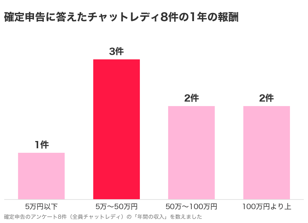 確定申告のアンケートに答えたチャットレディ8件の1年の報酬。5万円以下1件、5万〜50万円3件、50万〜100万円2件、100万円より上2件