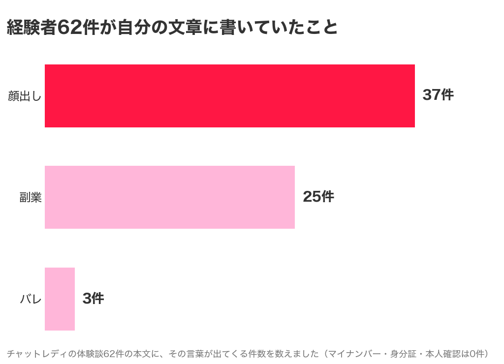 チャットレディの体験談62件の本文に出てくる言葉の件数。顔出し37件、副業25件、バレ3件。マイナンバーと身分証と本人確認は0件