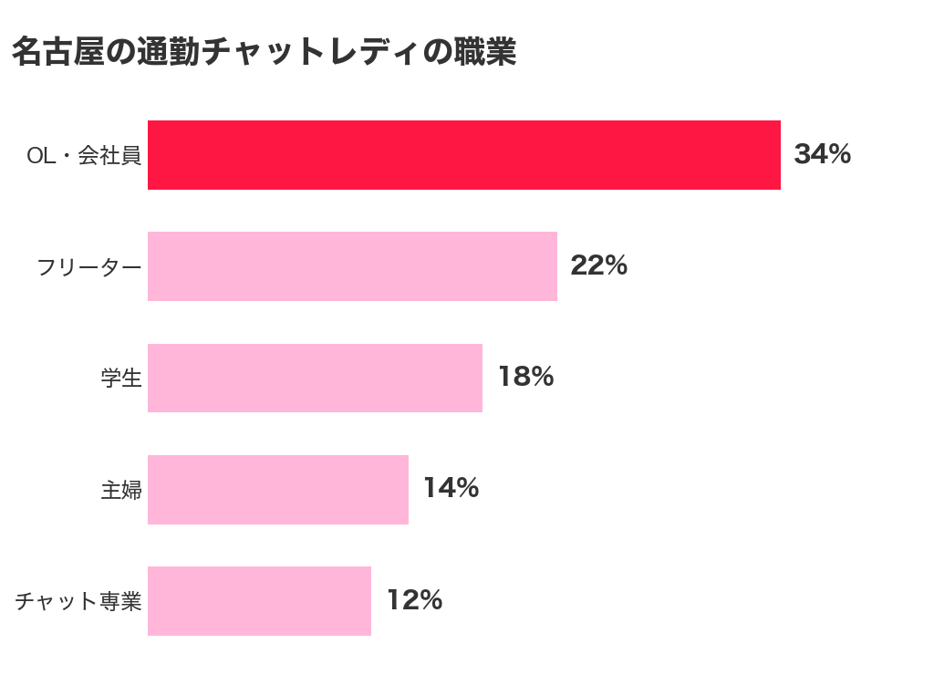 名古屋の通勤チャットレディの職業の割合。OL・会社員34％、フリーター22％、学生18％、主婦14％、チャット専業12％