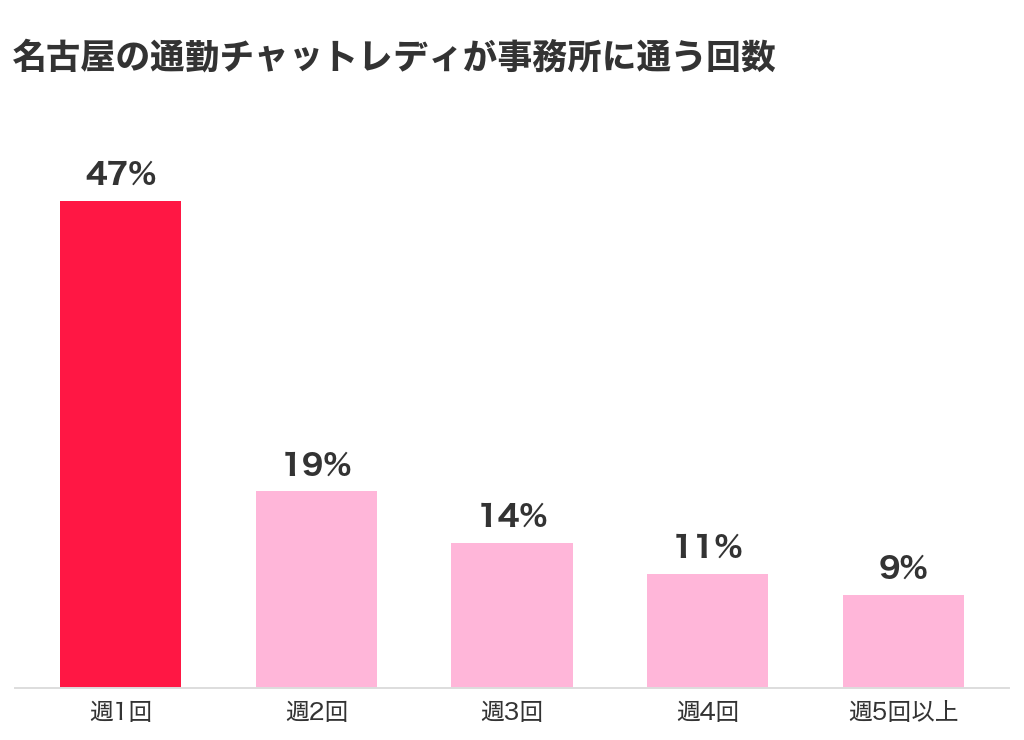 名古屋の通勤チャットレディが事務所に通う回数。週1回47％、週2回19％、週3回14％、週4回11％、週5回以上9％