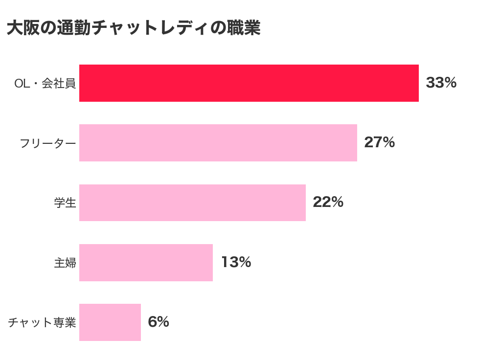 大阪の通勤チャットレディの職業の割合