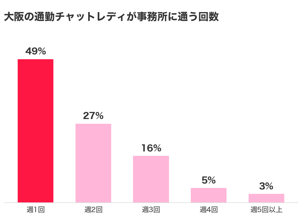 大阪の通勤チャットレディが事務所に通う回数の割合