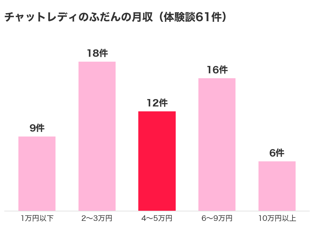 チャットレディのふだんの月収の分かれ方。体験談61件のうち1万円以下9件、2〜3万円18件、4〜5万円12件、6〜9万円16件、10万円以上6件