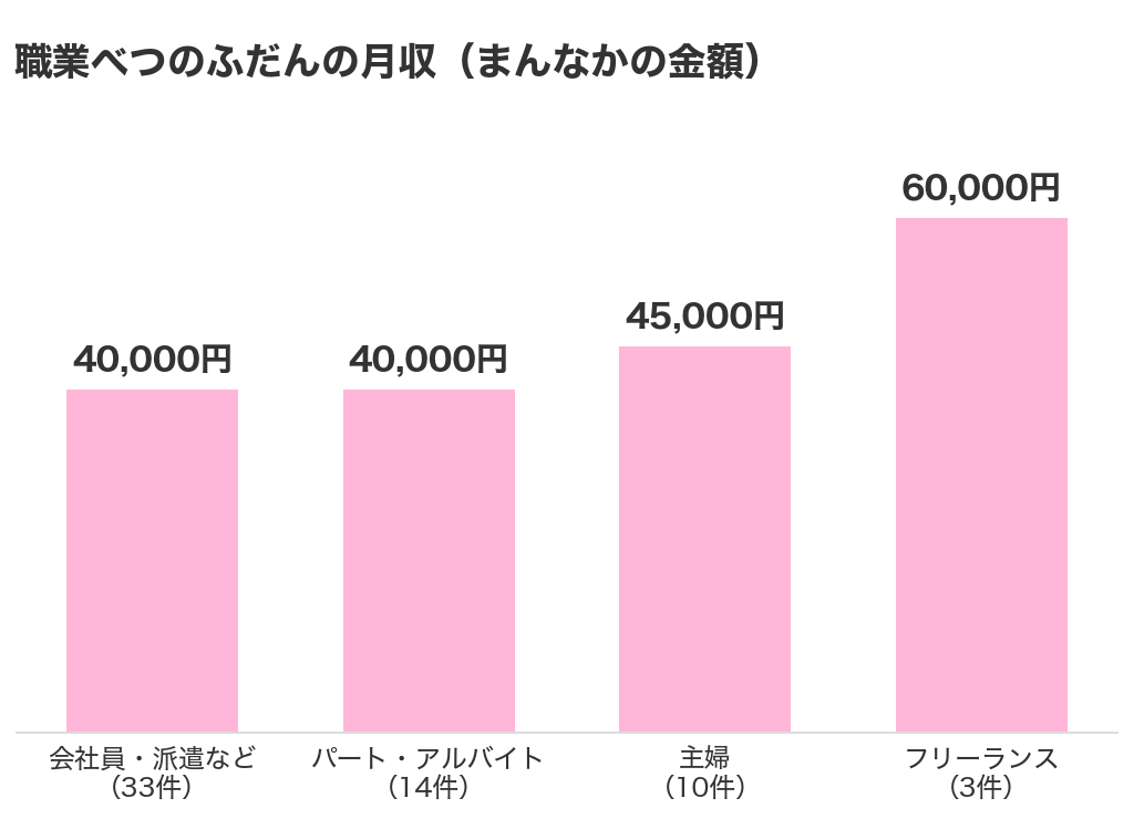 職業べつのふだんの月収のまんなかの金額。会社員・派遣など40,000円、パート・アルバイト40,000円、主婦45,000円、フリーランス60,000円