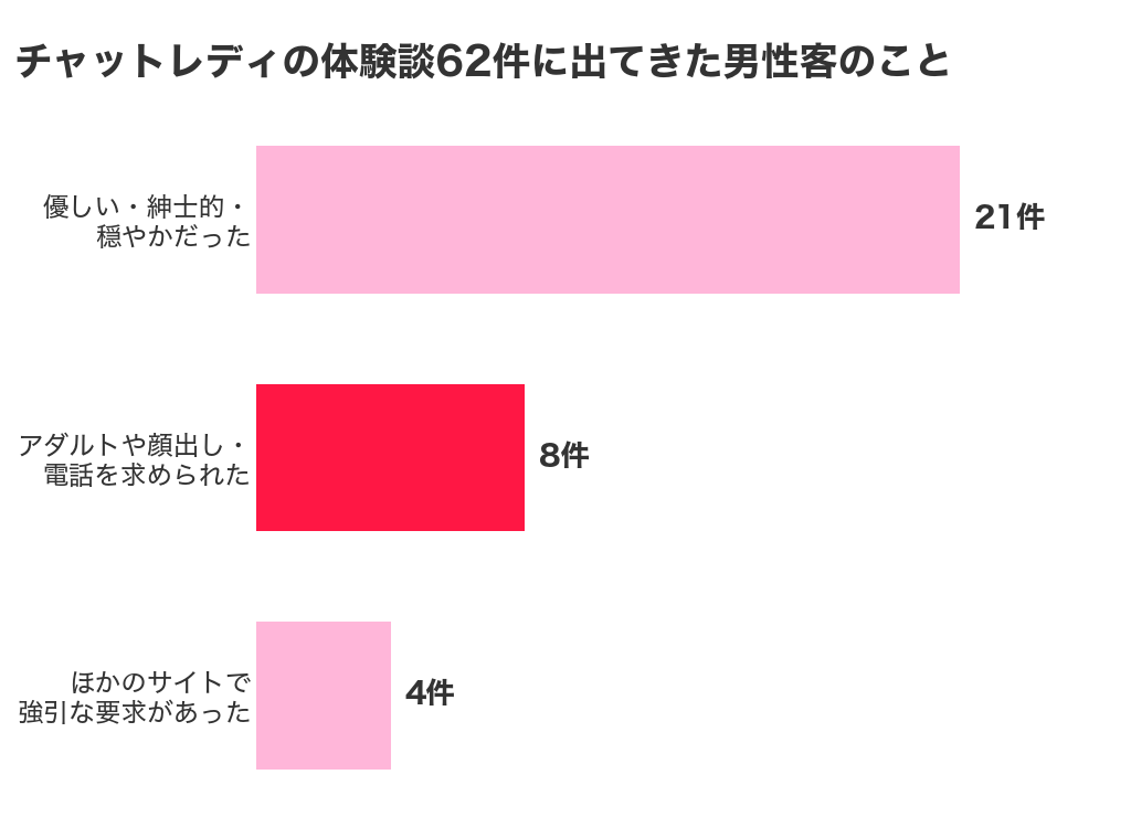 チャットレディの体験談62件に出てきた男性客のこと。優しい・紳士的・穏やかだった21件、ノンアダルトや顔出しなしなのにアダルトや顔出し・電話を求められた8件、ほかのサイトで強引な要求があった4件