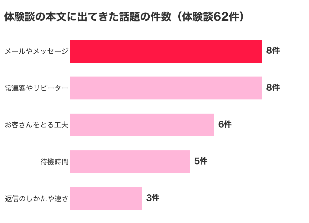 チャットレディの体験談62件の本文に出てきた話題の件数。メールやメッセージ8件、常連客やリピーター8件、お客さんをとる工夫6件、待機時間5件、返信のしかたや速さ3件