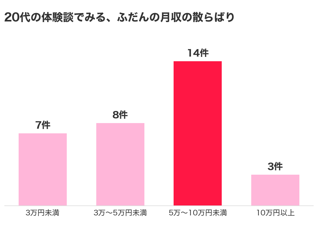 20代のチャットレディの体験談32件でみる、ふだんの月収の散らばり（3万円未満7件・3万〜5万円未満8件・5万〜10万円未満14件・10万円以上3件）