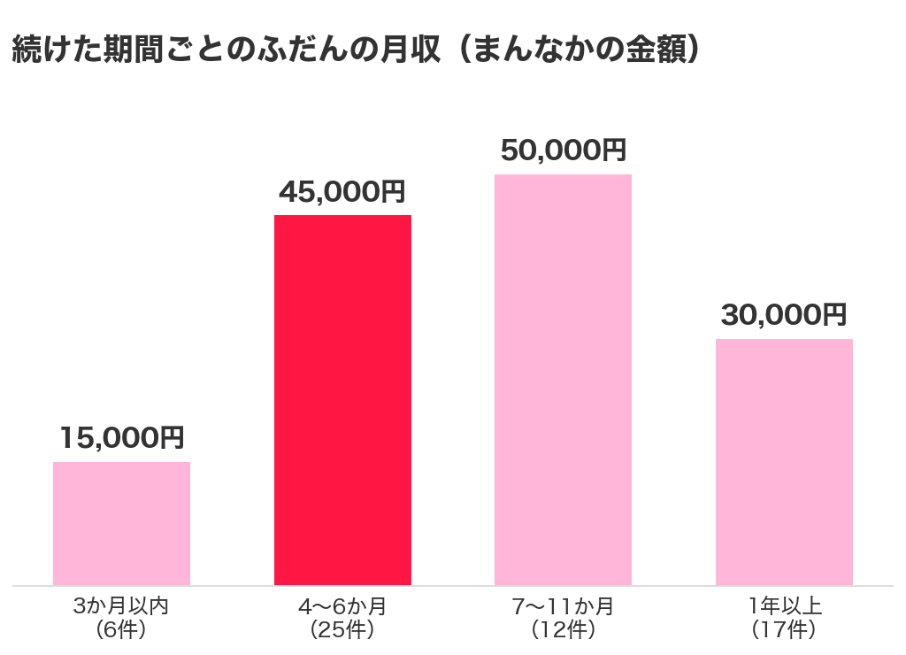チャットレディを続けた期間ごとのふだんの月収（3か月以内1.5万円・4〜6か月4.5万円・7〜11か月5万円・1年以上3万円）
