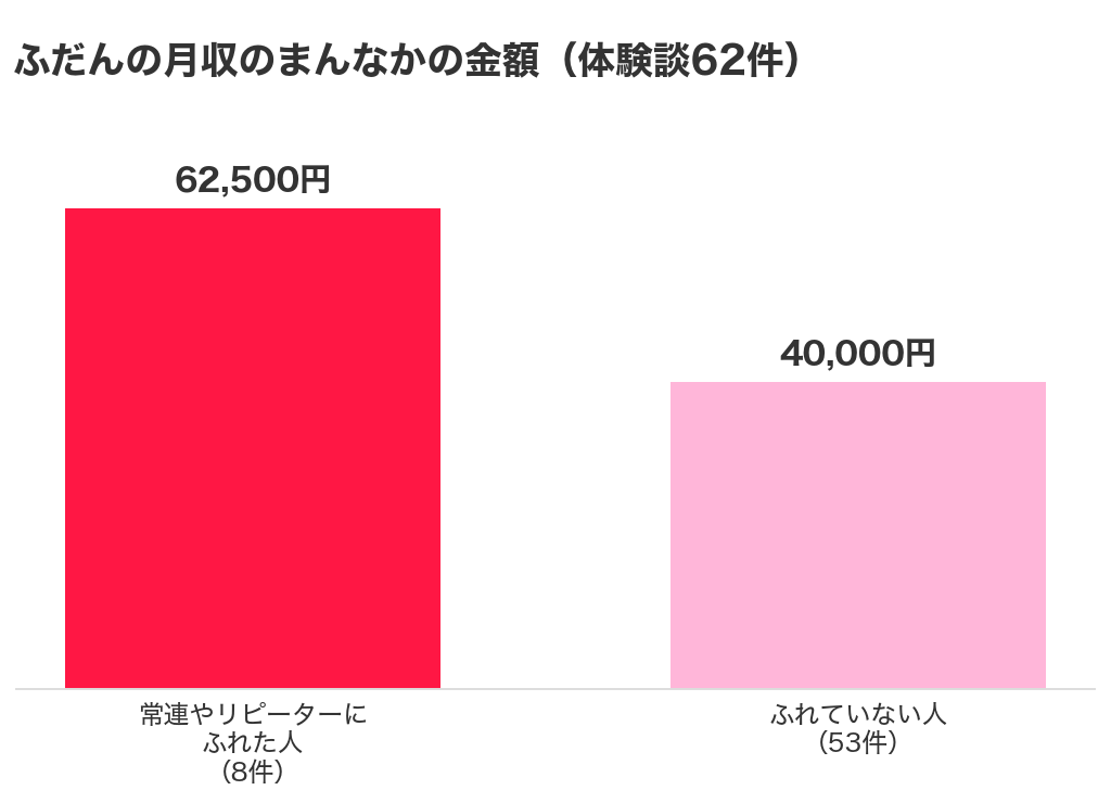 チャットレディ経験者の体験談62件のうち、常連やリピーターにふれた8件のふだんの月収のまんなかは62,500円、ふれていない53件は40,000円