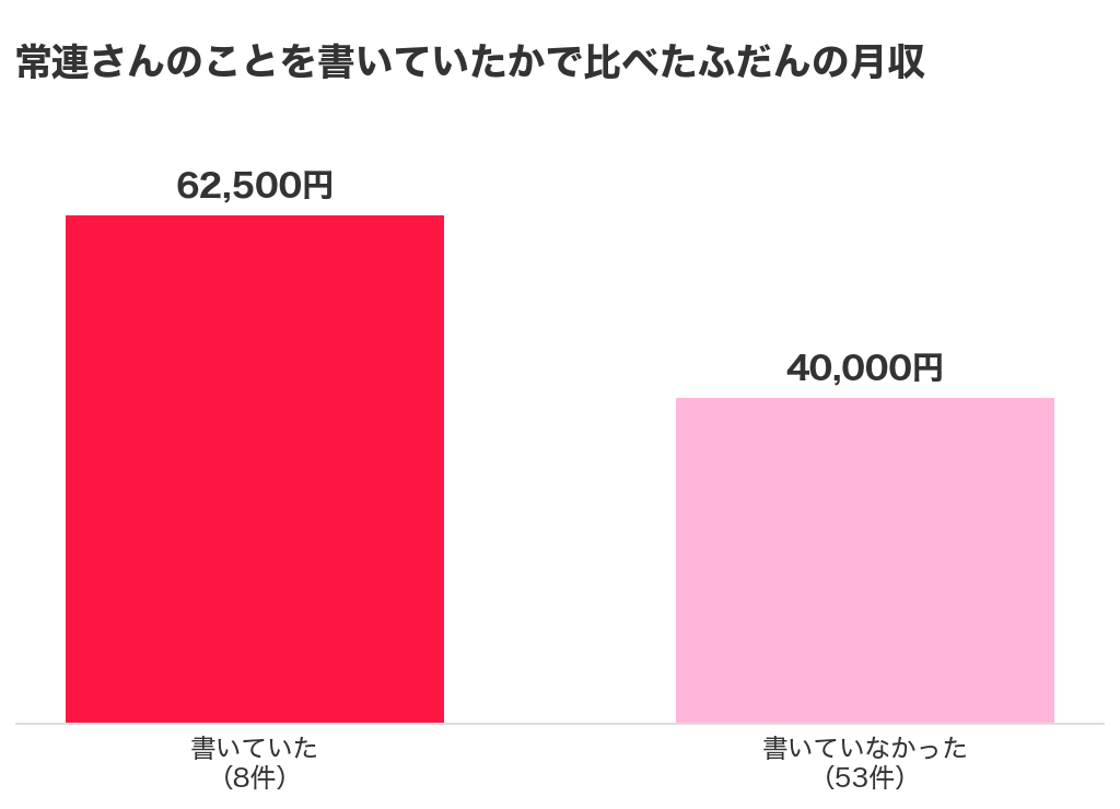 常連さんのことを書いていた8件のふだんの月収は62,500円、書いていなかった53件は40,000円