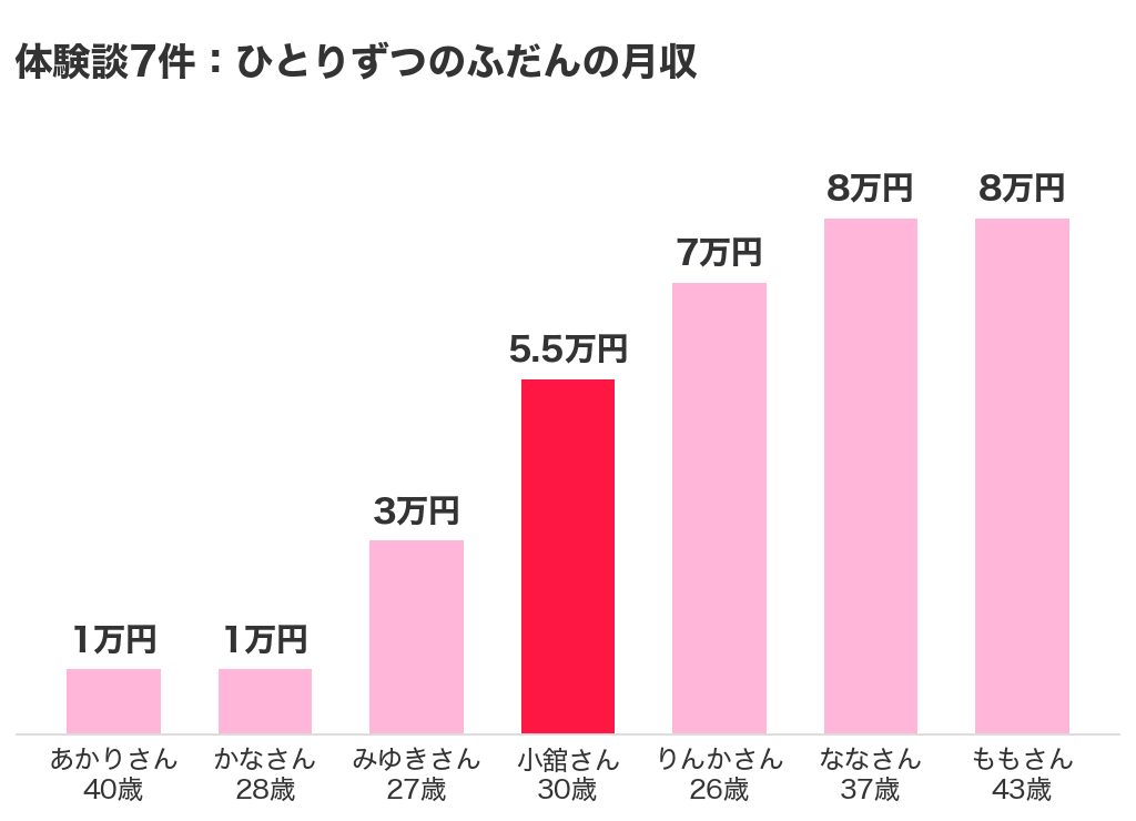 ライブでゴーゴーを使ったチャットレディの体験談7件、ひとりずつのふだんの月収。あかりさん1万円、かなさん1万円、みゆきさん3万円、小舘さん5.5万円、りんかさん7万円、ななさん8万円、ももさん8万円