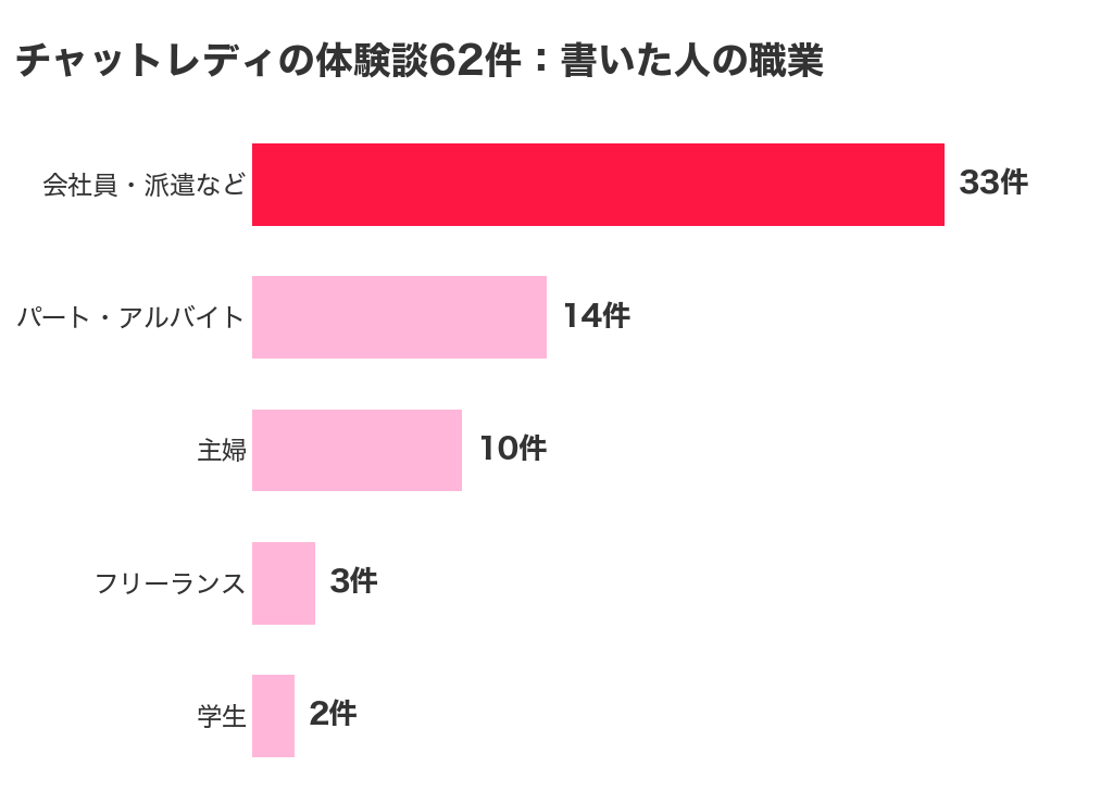 チャットレディの体験談62件を書いた人の職業。会社員・派遣など33件、パート・アルバイト14件、主婦10件、フリーランス3件、学生2件