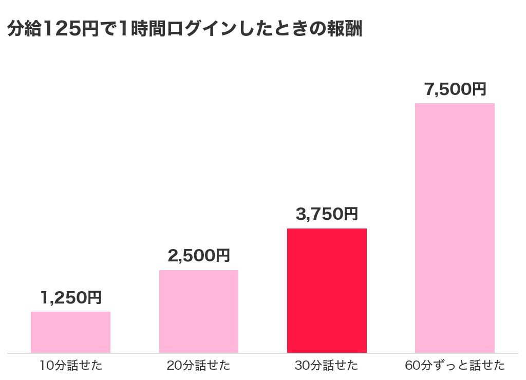 分給125円で1時間ログインしたとき、話せた時間ごとの報酬（10分1250円・20分2500円・30分3750円・60分7500円）