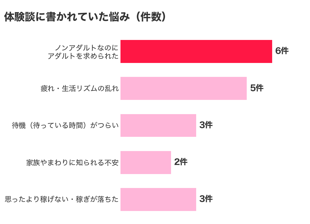 チャットレディの体験談に書かれていた悩みの件数（アダルトを求められた6件・疲れや生活リズム5件・待機3件・稼げない3件・家族に知られる不安2件）