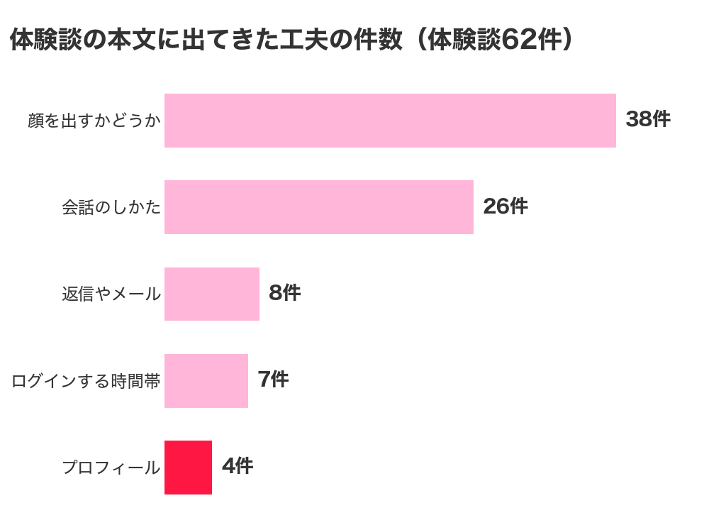 チャットレディの体験談62件の本文に出てきた工夫の件数（顔を出すかどうか38件・会話のしかた26件・返信やメール8件・ログインする時間帯7件・プロフィール4件）の棒グラフ