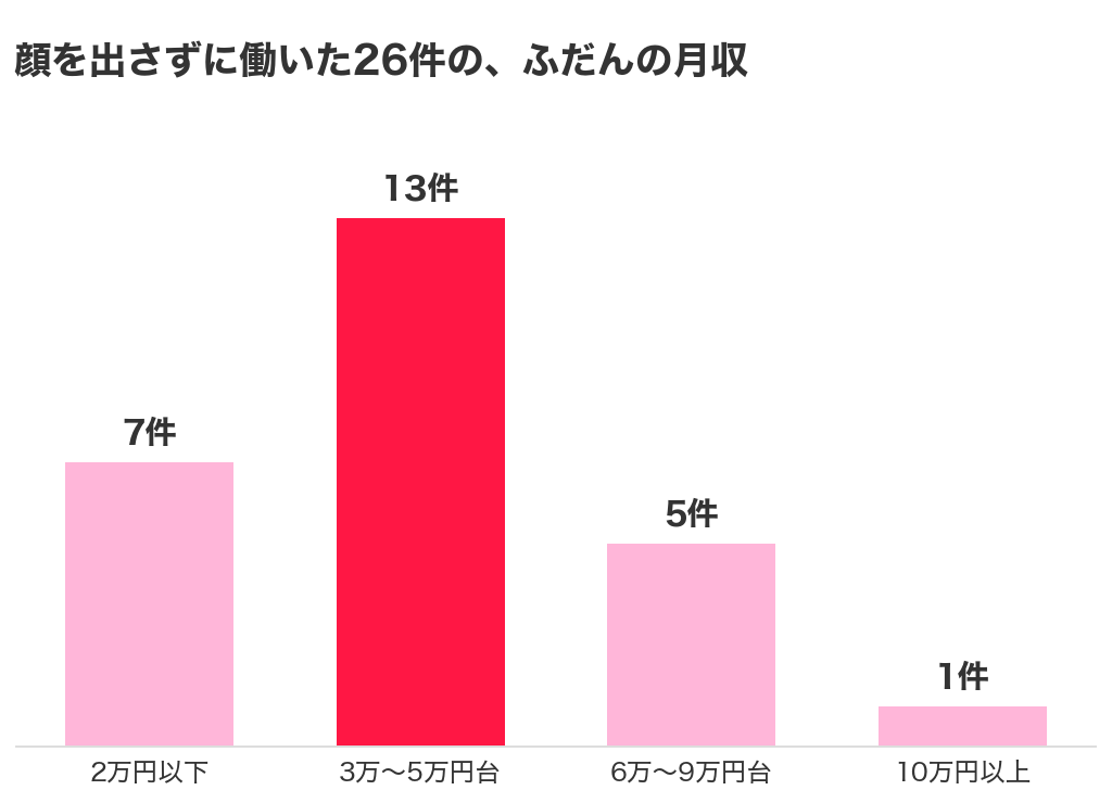 顔を出さずに働いた体験談26件のふだんの月収の分布（2万円以下7件・3万〜5万円台13件・6万〜9万円台5件・10万円以上1件）の棒グラフ