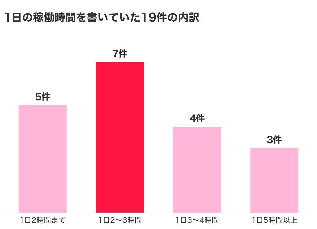 チャットレディ経験者の体験談で1日の稼働時間を書いていた19件の内訳。1日2時間まで5件、1日2〜3時間7件、1日3〜4時間4件、1日5時間以上3件