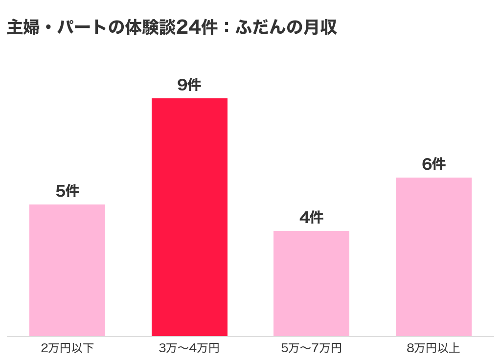 主婦とパートの体験談24件のふだんの月収。2万円以下が5件、3万〜4万円が9件、5万〜7万円が4件、8万円以上が6件