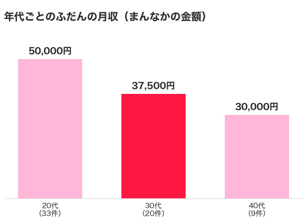 年代ごとのふだんの月収のまんなかの金額。20代33件で5万円、30代20件で3万7500円、40代9件で3万円