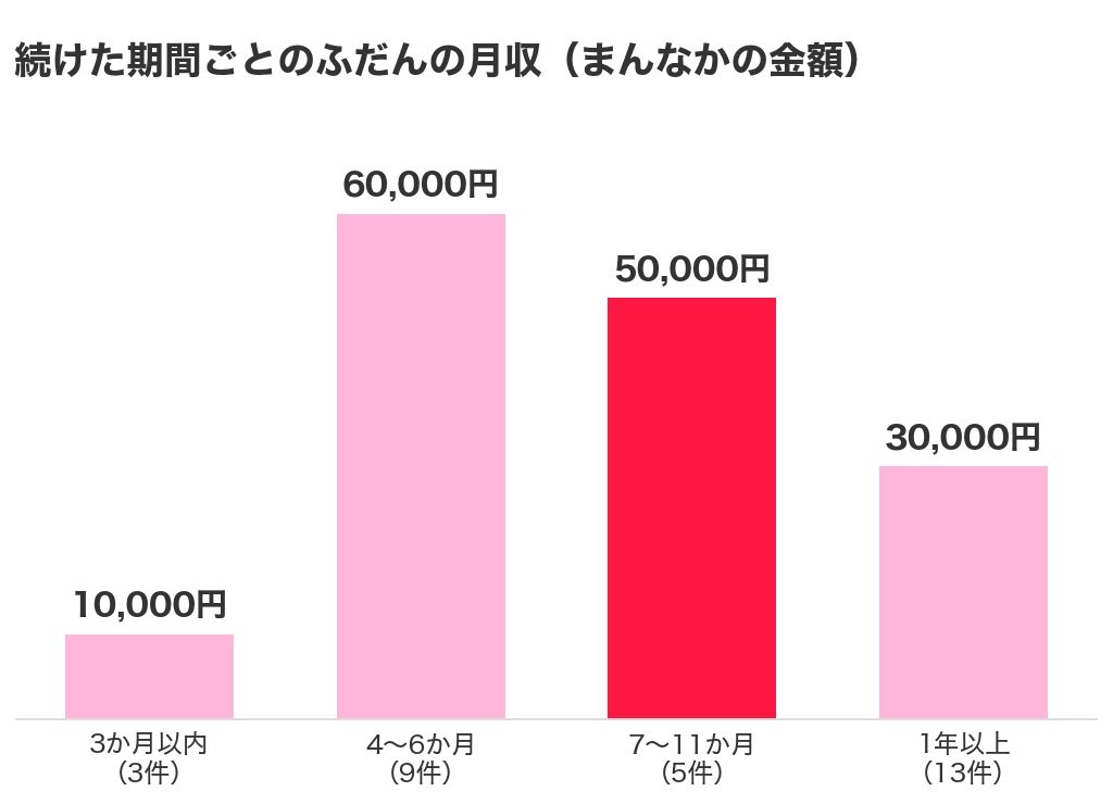 在宅チャットレディを続けた期間ごとのふだんの月収のまんなかの金額