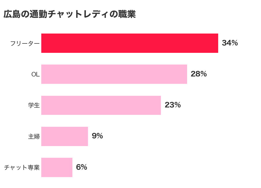 広島の通勤チャットレディの職業（フリーター34%・OL28%・学生23%）