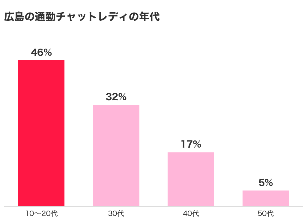 広島の通勤チャットレディの年代（10〜20代46%・30代32%）