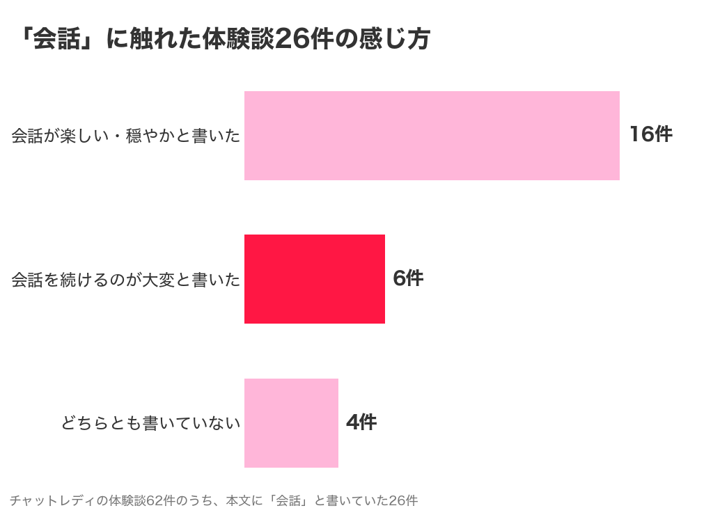 「会話」に触れたチャットレディの体験談26件の感じ方（楽しい・穏やか16件、続けるのが大変6件、どちらとも書いていない4件）