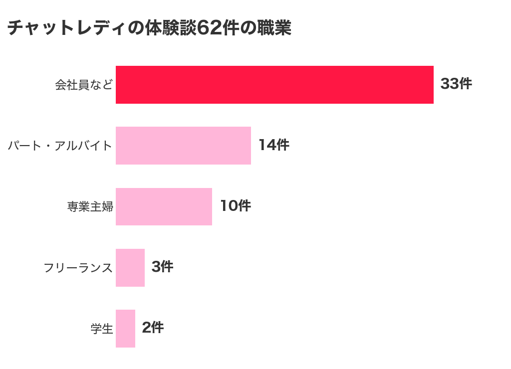 チャットレディの体験談62件の職業の内訳