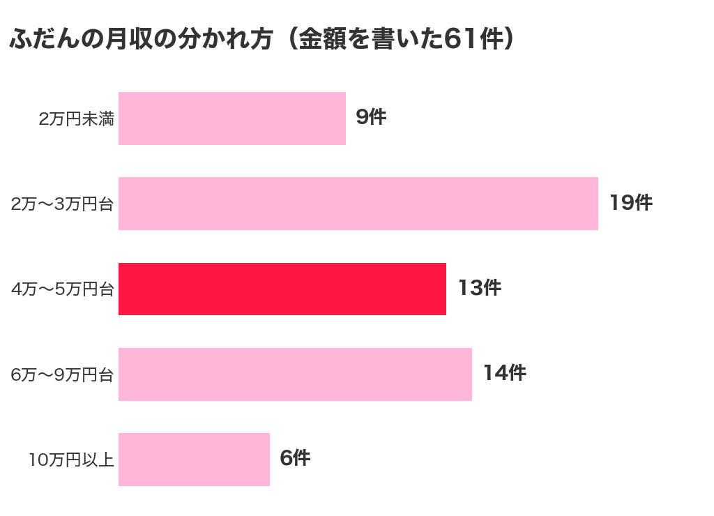 チャットレディのふだんの月収の分かれ方。金額を書いた61件のうち、2万円未満が9件、2万〜3万円台が19件、4万〜5万円台が13件、6万〜9万円台が14件、10万円以上が6件