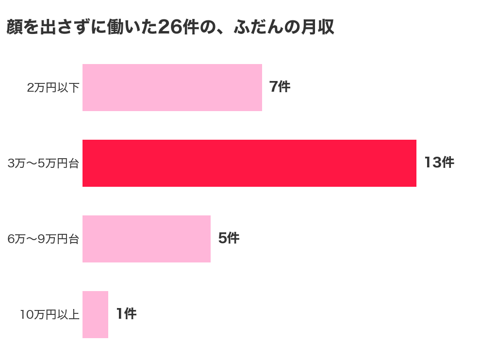 顔を出さずに働いた26件の、ふだんの月収の分布