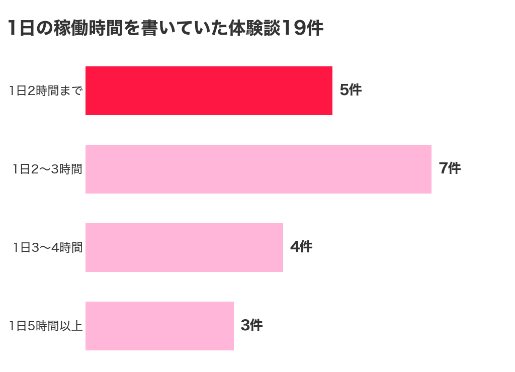 1日の稼働時間を書いていたチャットレディの体験談19件の内訳（1日2時間まで5件・2〜3時間7件・3〜4時間4件・5時間以上3件）