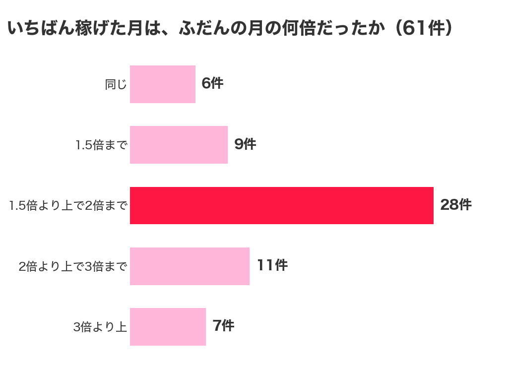 チャットレディ体験談61件で、いちばん稼げた月がふだんの月の何倍だったかの件数